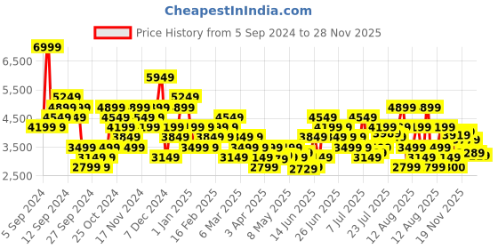 myntra.com Reebok Splasher Splasher Go Men Running Sports Shoes reebok Price History Graph from 5 Sep 2024 to 28 Nov 2025