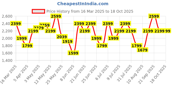 myntra.com Reebok Sprint Flash Men Lace-Ups Running Shoes reebok Price History Graph from 16 Mar 2025 to 18 Oct 2025