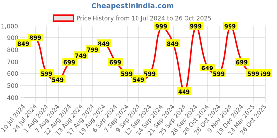 myntra.com Reebok Statement Printed Pure Cotton Slim-Fit T-shirt reebok Price History Graph from 10 Jul 2024 to 26 Oct 2025