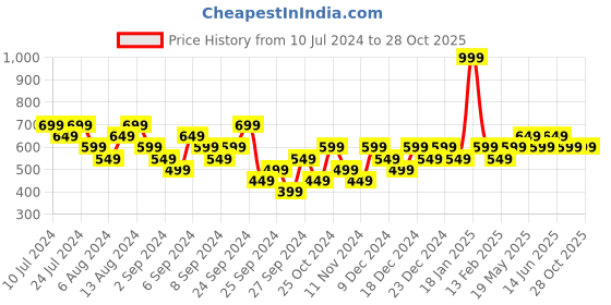 myntra.com Reebok Statement Single Color Slim Fit Printed Pure Cotton T-shirt reebok Price History Graph from 10 Jul 2024 to 28 Oct 2025