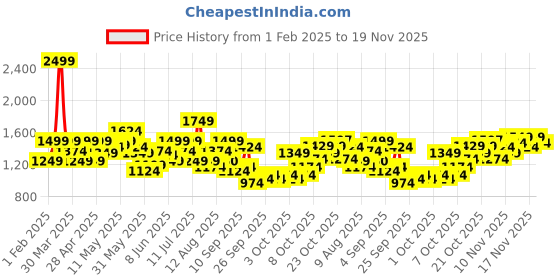 myntra.com Reebok Stride Runner Men Running Shoes reebok Price History Graph from 1 Feb 2025 to 19 Nov 2025