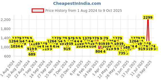 myntra.com Reebok Striped Running Bra- Full Coverage Lightly Padded HT4941 reebok Price History Graph from 1 Aug 2024 to 9 Oct 2025