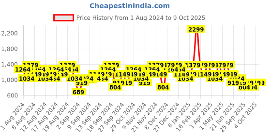myntra.com Reebok Striped Running Bra- Full Coverage Lightly Padded HT6001 reebok Price History Graph from 1 Aug 2024 to 9 Oct 2025