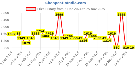 myntra.com Reebok Studio Hero Medium-Impact Strappy Bra reebok Price History Graph from 5 Dec 2024 to 25 Nov 2025