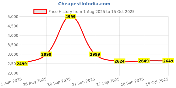 myntra.com Reebok Swing Speed Men Printed Running Shoes reebok Price History Graph from 1 Aug 2025 to 15 Oct 2025