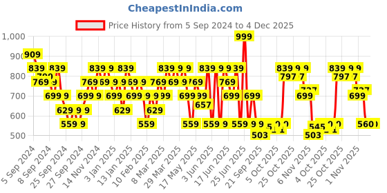 myntra.com Reebok T-Strap Rie Underwired Non Padded Bralette Workout Bra reebok Price History Graph from 5 Sep 2024 to 4 Dec 2025