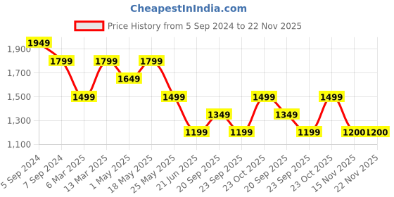 myntra.com Reebok T-Strap S Lux Vector Racer Underwired Non Padded Workout Bra reebok Price History Graph from 5 Sep 2024 to 22 Nov 2025