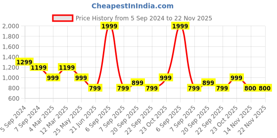 myntra.com Reebok T-Strap Underwired Non Padded Id Train Mesh Bralette Bra reebok Price History Graph from 5 Sep 2024 to 22 Nov 2025