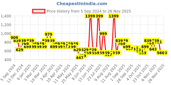 myntra.com Reebok T-Strap Underwired Non Padded Rie Bralette Workout Bra reebok Price History Graph from 5 Sep 2024 to 25 Nov 2025