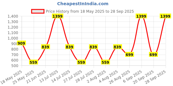 myntra.com Reebok Tech Poly Training Tee reebok Price History Graph from 18 May 2025 to 28 Sep 2025
