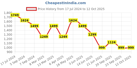myntra.com Reebok Tr Printed Ankle Length Tights reebok Price History Graph from 17 Jul 2024 to 12 Oct 2025