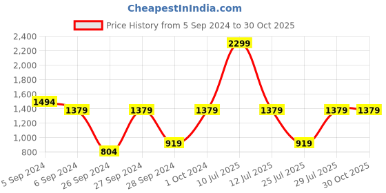 myntra.com Reebok Train Sup Ls Long Sleeves Slim-Fit Round Neck T-Shirt reebok Price History Graph from 5 Sep 2024 to 30 Oct 2025
