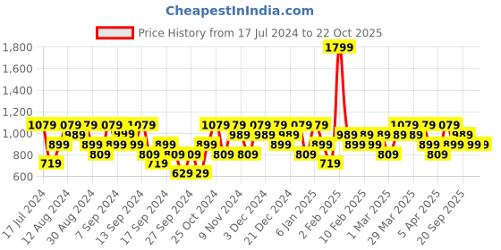 myntra.com Reebok Train Sup Tee Nghblk Slim-Fit Sports T-Shirt reebok Price History Graph from 17 Jul 2024 to 22 Oct 2025