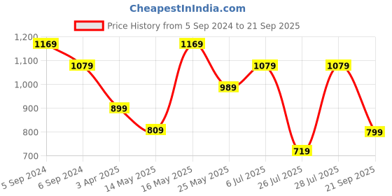 myntra.com Reebok Training App Brand Logo Printed Slim-Fit Pure Cotton T-Shirt reebok Price History Graph from 5 Sep 2024 to 21 Sep 2025