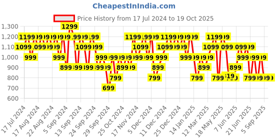 myntra.com Reebok Training Core Lightly Padded & Non-Wired Racerback Seamless Workout Bra reebok Price History Graph from 17 Jul 2024 to 18 Oct 2025
