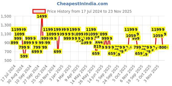 myntra.com Reebok Training Core Lightly Padded & Non-Wired Racerback Seamless Workout Bra reebok Price History Graph from 17 Jul 2024 to 22 Nov 2025