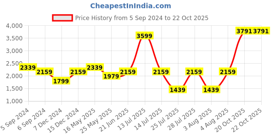 myntra.com Reebok Training Epic Two In One Shorts reebok Price History Graph from 5 Sep 2024 to 22 Oct 2025