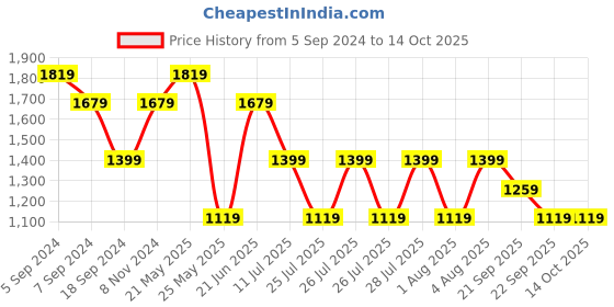 myntra.com Reebok Training FND W T-Shirt reebok Price History Graph from 5 Sep 2024 to 13 Oct 2025