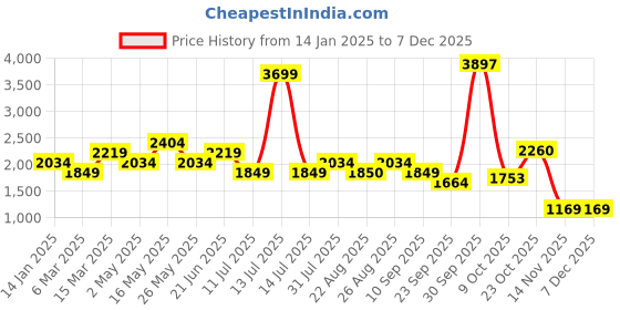 myntra.com Reebok Training Meet You There Seamless Bra reebok Price History Graph from 14 Jan 2025 to 5 Dec 2025