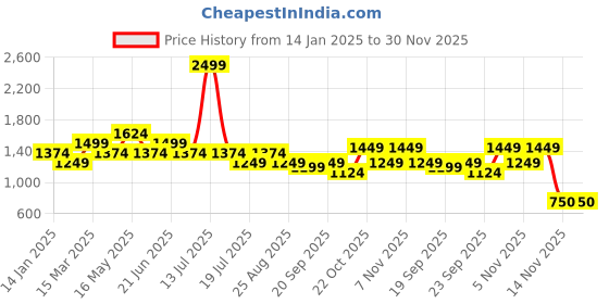 myntra.com Reebok Training MYT Low Impact Printed Bra reebok Price History Graph from 14 Jan 2025 to 29 Nov 2025