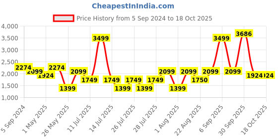 myntra.com Reebok Training Utility Shorts reebok Price History Graph from 5 Sep 2024 to 18 Oct 2025