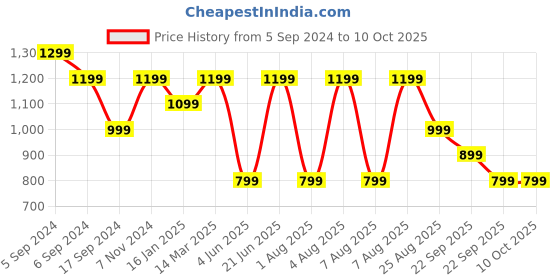 myntra.com Reebok TS Speedwick Graphic Move T-Shirt reebok Price History Graph from 5 Sep 2024 to 4 Oct 2025