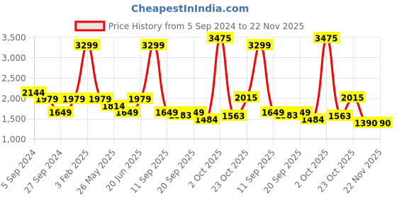 myntra.com Reebok TSR SS AC Graphic Printed T-Shirt reebok Price History Graph from 5 Sep 2024 to 22 Nov 2025