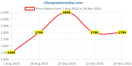 myntra.com Reebok Turbo Flight M Men Running Sports Shoes reebok Price History Graph from 1 Aug 2025 to 24 Nov 2025