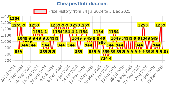 myntra.com Reebok Turquoise Blue Solid Running Essential High-Impact Bra reebok Price History Graph from 24 Jul 2024 to 5 Dec 2025