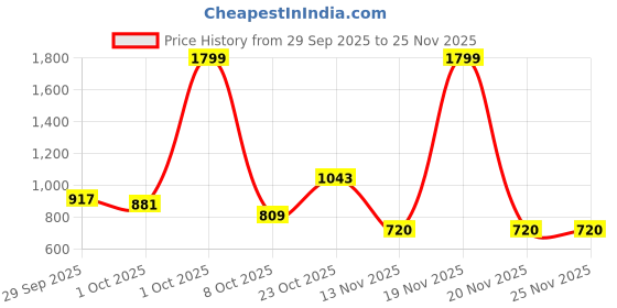 myntra.com Reebok Typography Printed Round Neck Sweatshirt reebok Price History Graph from 29 Sep 2025 to 25 Nov 2025