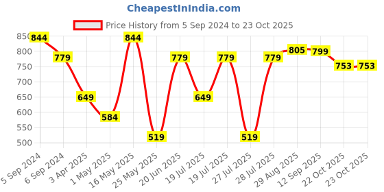 myntra.com Reebok Typography Printed Round Neck T-Shirt reebok Price History Graph from 5 Sep 2024 to 22 Oct 2025