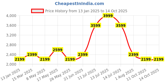 myntra.com Reebok UBF LS Compression Tshirts reebok Price History Graph from 13 Jan 2025 to 13 Oct 2025