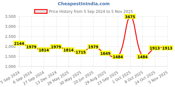 myntra.com Reebok UBF Movesoft SS Round Neck T-Shirt reebok Price History Graph from 5 Sep 2024 to 4 Nov 2025
