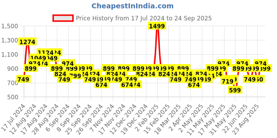 myntra.com Reebok Ultra Light Round Neck T-shirt reebok Price History Graph from 17 Jul 2024 to 24 Sep 2025