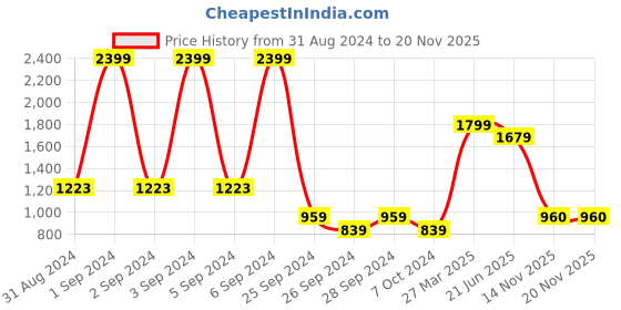 myntra.com Reebok Unisex ACT CORE LL BKP Backpack - 17 Ltr reebok Price History Graph from 31 Aug 2024 to 19 Nov 2025