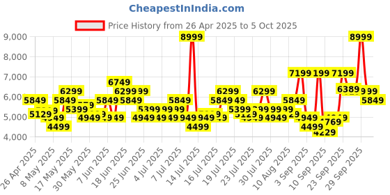 myntra.com Reebok Unisex AeroSpeed Running Shoes reebok Price History Graph from 26 Apr 2025 to 5 Oct 2025
