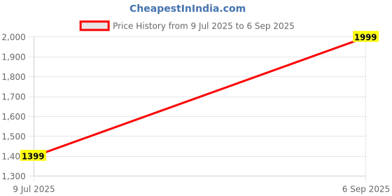 myntra.com Reebok Unisex Backpack - 18.2 L reebok Price History Graph from 9 Jul 2025 to 6 Sep 2025
