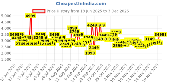 myntra.com Reebok Unisex Billington Nebula Running Shoes reebok Price History Graph from 13 Jun 2025 to 3 Dec 2025