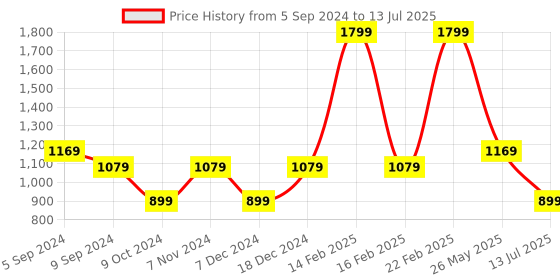 myntra.com Reebok Unisex Black & White All Over Print Drop-Shoulder Sleeves Training T-shirt reebok Price History Graph from 5 Sep 2024 to 13 Jul 2025