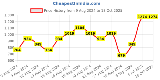 myntra.com Reebok Unisex Brand Logo ACT CORE LL BKP Backpack - 12 ltr reebok Price History Graph from 9 Aug 2024 to 18 Oct 2025