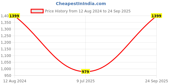myntra.com Reebok Unisex Brand Logo Print Backpack- 35.2 L reebok Price History Graph from 12 Aug 2024 to 24 Sep 2025
