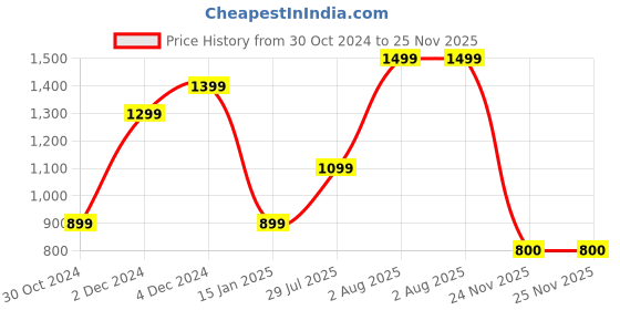 myntra.com Reebok Unisex Brand Logo Print Waist Pouch reebok Price History Graph from 30 Oct 2024 to 25 Nov 2025