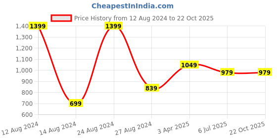 myntra.com Reebok Unisex Brand Logo Printed Backpack- 21.6 L reebok Price History Graph from 12 Aug 2024 to 21 Oct 2025