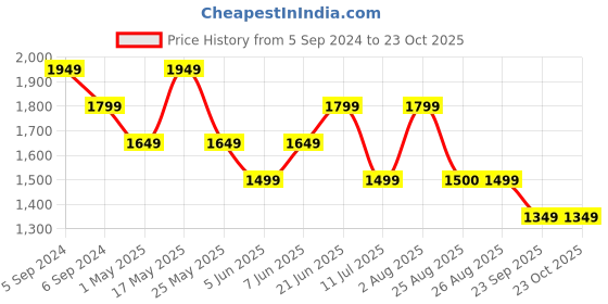 myntra.com Reebok Unisex Cl Ae Track Pant reebok Price History Graph from 5 Sep 2024 to 22 Oct 2025