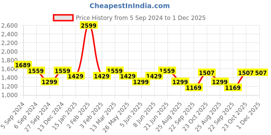 myntra.com Reebok Unisex CL INTL Sport T-Shirt reebok Price History Graph from 5 Sep 2024 to 30 Nov 2025