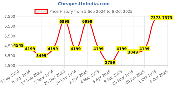 myntra.com Reebok Unisex CL Q1 Vector Colorblocked Zip-Up Jackets reebok Price History Graph from 5 Sep 2024 to 6 Oct 2025