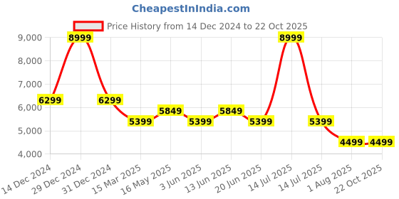 myntra.com Reebok Unisex Classic Leather Clip Sneakers reebok Price History Graph from 14 Dec 2024 to 21 Oct 2025