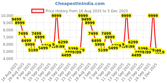 myntra.com Reebok Unisex Club C Grounds Uk Suede Sneakers reebok Price History Graph from 16 Aug 2025 to 5 Dec 2025