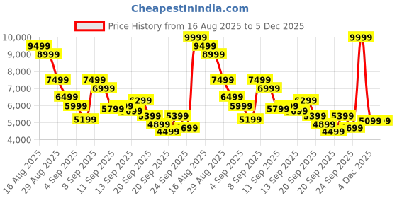 myntra.com Reebok Unisex Club C Grounds Uk Suede Sneakers reebok Price History Graph from 16 Aug 2025 to 5 Dec 2025