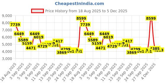 myntra.com Reebok Unisex Club C Revenge Leather Sneakers reebok Price History Graph from 18 Aug 2025 to 5 Dec 2025